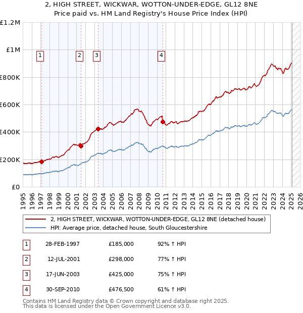 2, HIGH STREET, WICKWAR, WOTTON-UNDER-EDGE, GL12 8NE: Price paid vs HM Land Registry's House Price Index