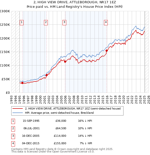 2, HIGH VIEW DRIVE, ATTLEBOROUGH, NR17 1EZ: Price paid vs HM Land Registry's House Price Index