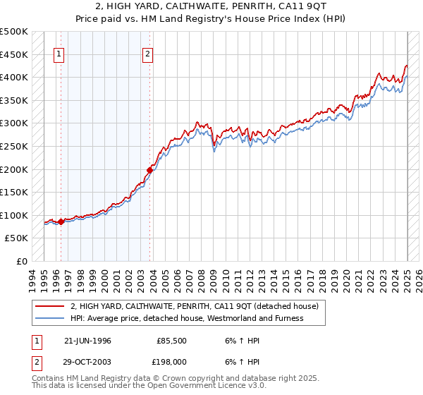 2, HIGH YARD, CALTHWAITE, PENRITH, CA11 9QT: Price paid vs HM Land Registry's House Price Index