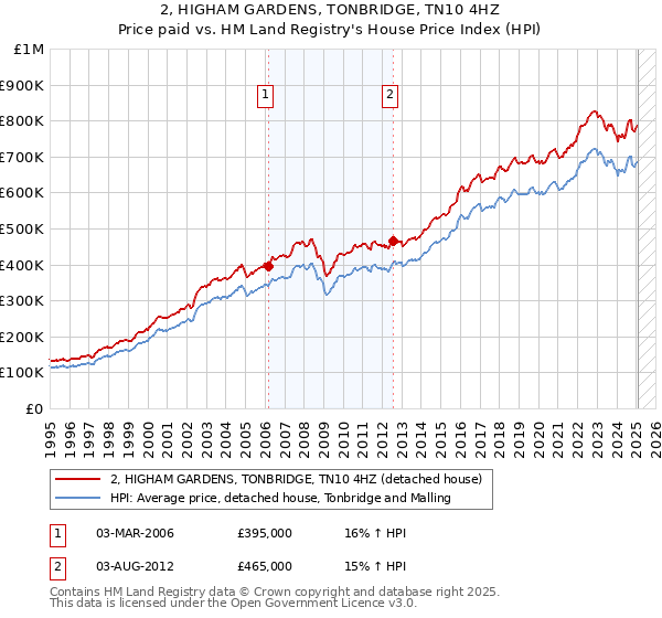 2, HIGHAM GARDENS, TONBRIDGE, TN10 4HZ: Price paid vs HM Land Registry's House Price Index