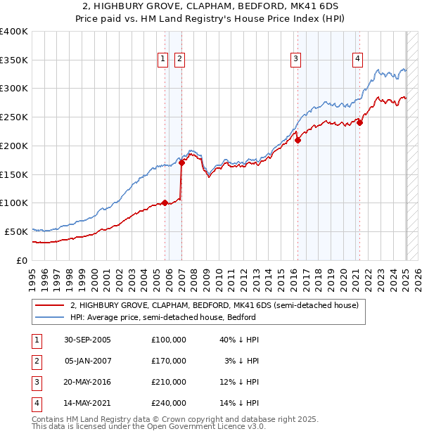 2, HIGHBURY GROVE, CLAPHAM, BEDFORD, MK41 6DS: Price paid vs HM Land Registry's House Price Index