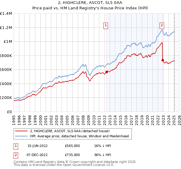 2, HIGHCLERE, ASCOT, SL5 0AA: Price paid vs HM Land Registry's House Price Index