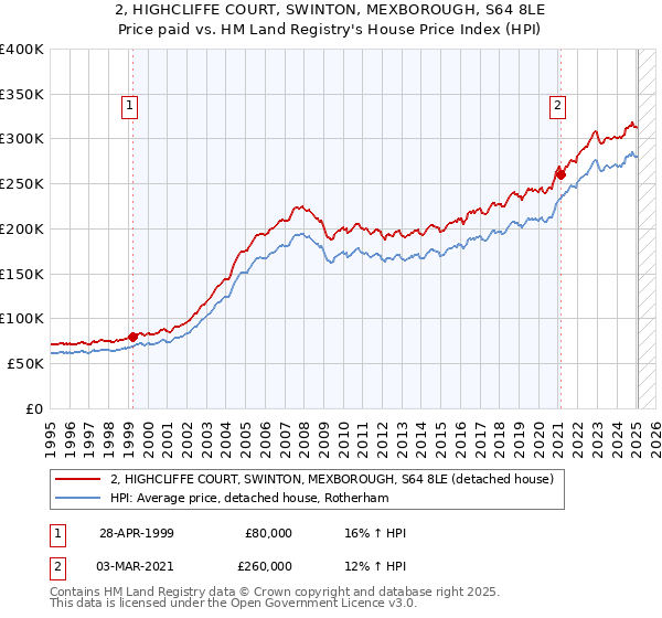 2, HIGHCLIFFE COURT, SWINTON, MEXBOROUGH, S64 8LE: Price paid vs HM Land Registry's House Price Index