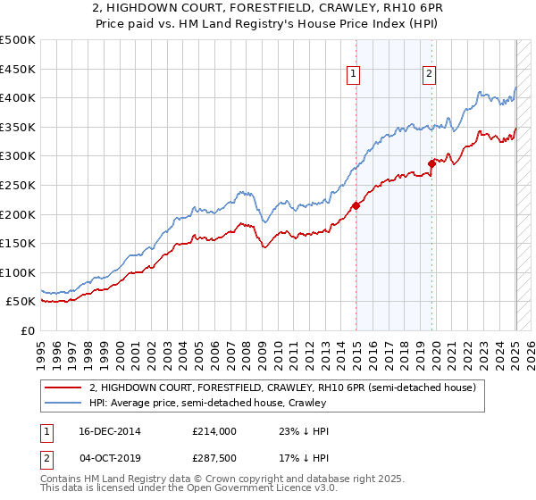 2, HIGHDOWN COURT, FORESTFIELD, CRAWLEY, RH10 6PR: Price paid vs HM Land Registry's House Price Index