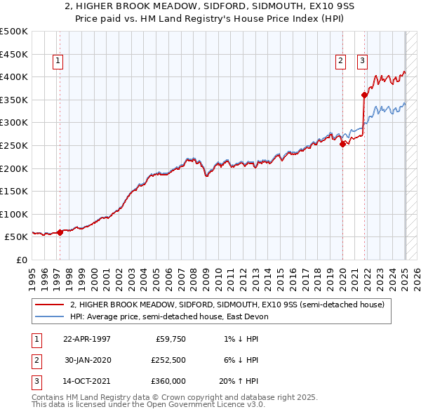 2, HIGHER BROOK MEADOW, SIDFORD, SIDMOUTH, EX10 9SS: Price paid vs HM Land Registry's House Price Index