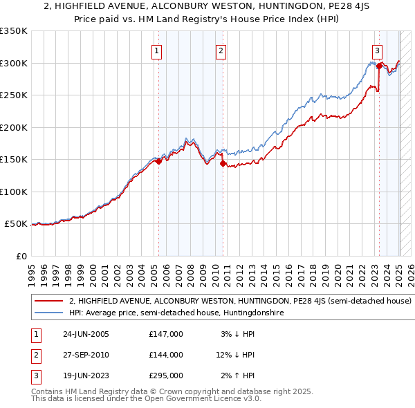 2, HIGHFIELD AVENUE, ALCONBURY WESTON, HUNTINGDON, PE28 4JS: Price paid vs HM Land Registry's House Price Index