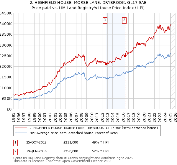 2, HIGHFIELD HOUSE, MORSE LANE, DRYBROOK, GL17 9AE: Price paid vs HM Land Registry's House Price Index
