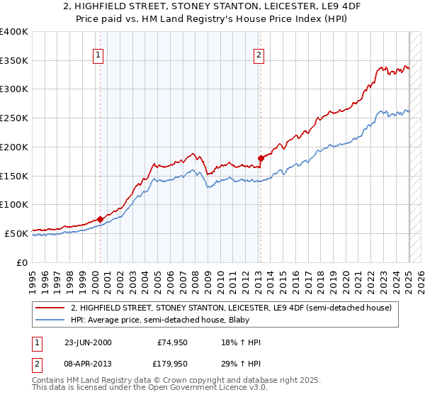 2, HIGHFIELD STREET, STONEY STANTON, LEICESTER, LE9 4DF: Price paid vs HM Land Registry's House Price Index