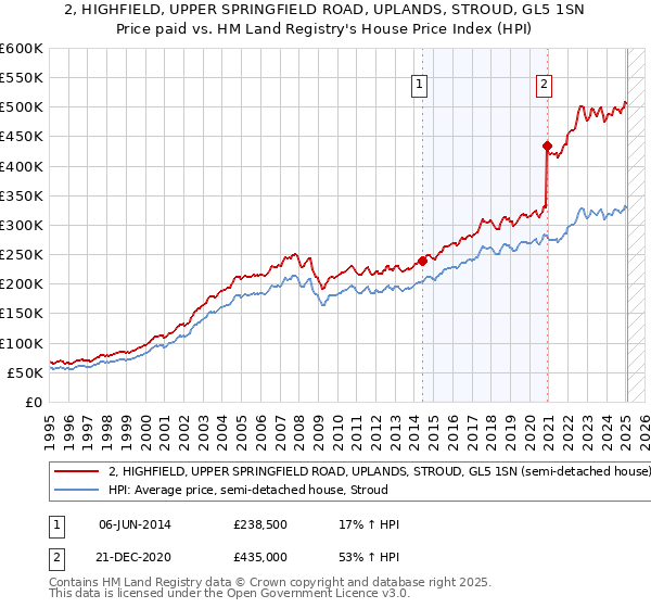 2, HIGHFIELD, UPPER SPRINGFIELD ROAD, UPLANDS, STROUD, GL5 1SN: Price paid vs HM Land Registry's House Price Index