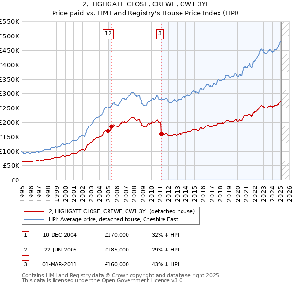 2, HIGHGATE CLOSE, CREWE, CW1 3YL: Price paid vs HM Land Registry's House Price Index
