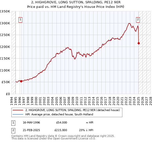 2, HIGHGROVE, LONG SUTTON, SPALDING, PE12 9ER: Price paid vs HM Land Registry's House Price Index