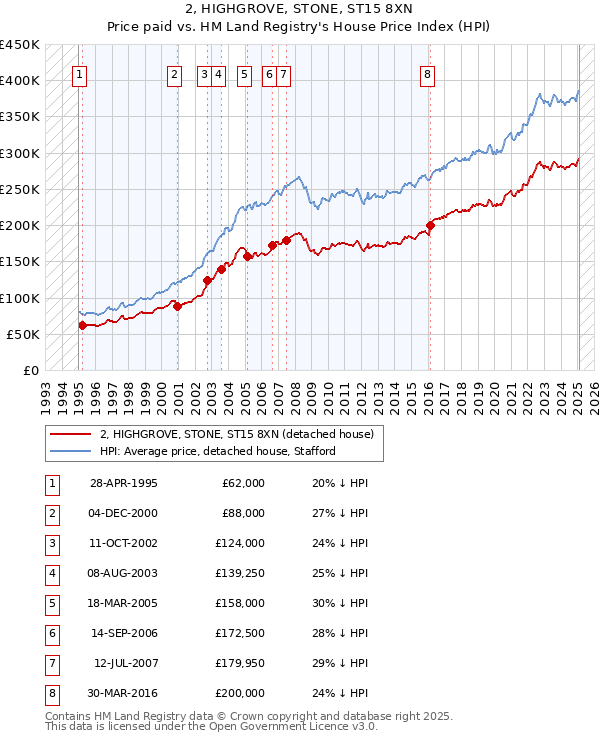2, HIGHGROVE, STONE, ST15 8XN: Price paid vs HM Land Registry's House Price Index