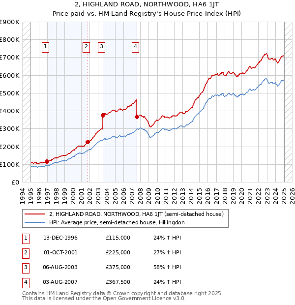 2, HIGHLAND ROAD, NORTHWOOD, HA6 1JT: Price paid vs HM Land Registry's House Price Index