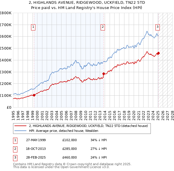 2, HIGHLANDS AVENUE, RIDGEWOOD, UCKFIELD, TN22 5TD: Price paid vs HM Land Registry's House Price Index