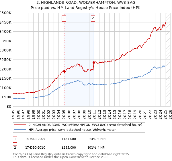2, HIGHLANDS ROAD, WOLVERHAMPTON, WV3 8AG: Price paid vs HM Land Registry's House Price Index