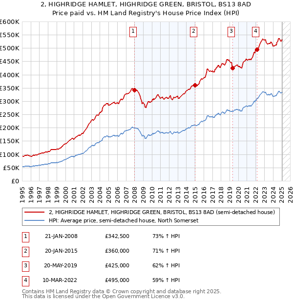 2, HIGHRIDGE HAMLET, HIGHRIDGE GREEN, BRISTOL, BS13 8AD: Price paid vs HM Land Registry's House Price Index