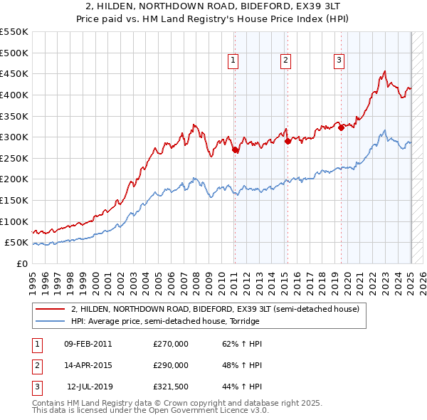 2, HILDEN, NORTHDOWN ROAD, BIDEFORD, EX39 3LT: Price paid vs HM Land Registry's House Price Index