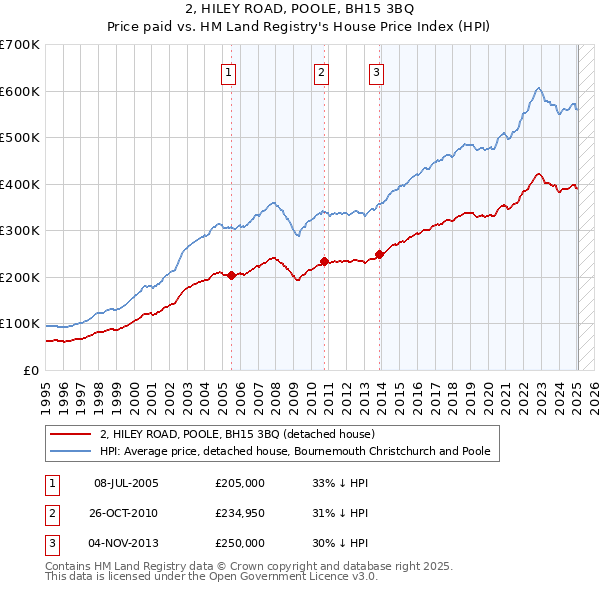 2, HILEY ROAD, POOLE, BH15 3BQ: Price paid vs HM Land Registry's House Price Index