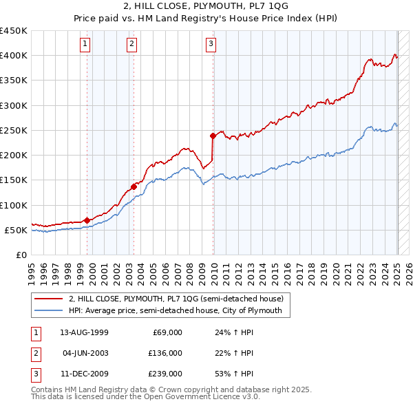 2, HILL CLOSE, PLYMOUTH, PL7 1QG: Price paid vs HM Land Registry's House Price Index