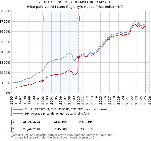 2, HILL CRESCENT, CHELMSFORD, CM2 6HT: Price paid vs HM Land Registry's House Price Index
