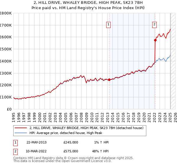 2, HILL DRIVE, WHALEY BRIDGE, HIGH PEAK, SK23 7BH: Price paid vs HM Land Registry's House Price Index