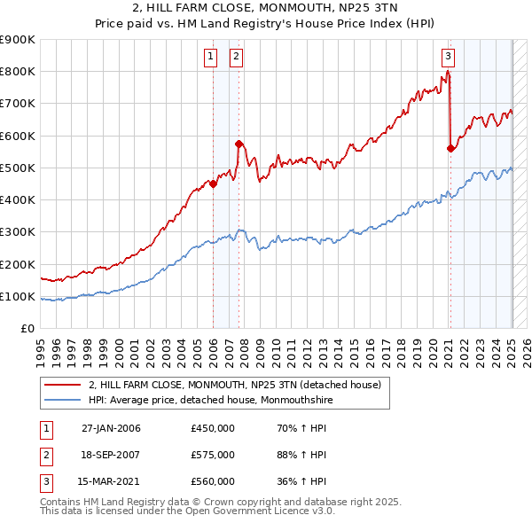 2, HILL FARM CLOSE, MONMOUTH, NP25 3TN: Price paid vs HM Land Registry's House Price Index
