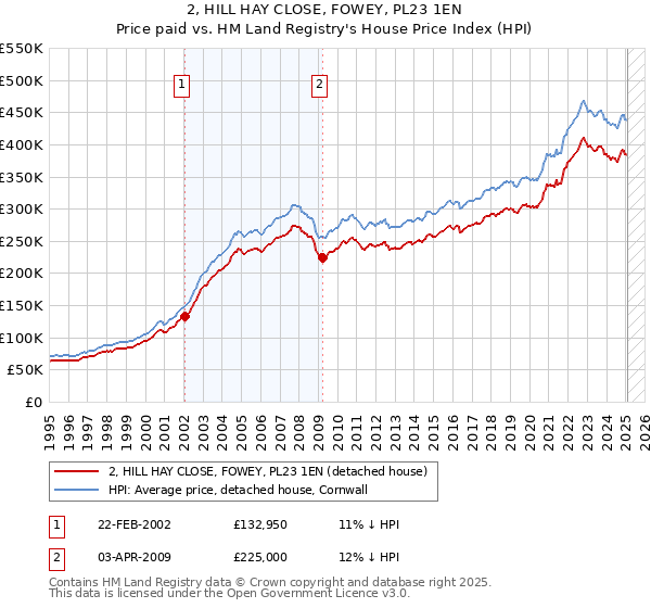 2, HILL HAY CLOSE, FOWEY, PL23 1EN: Price paid vs HM Land Registry's House Price Index