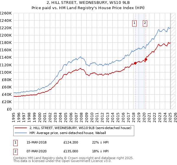 2, HILL STREET, WEDNESBURY, WS10 9LB: Price paid vs HM Land Registry's House Price Index
