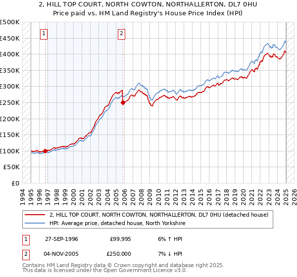 2, HILL TOP COURT, NORTH COWTON, NORTHALLERTON, DL7 0HU: Price paid vs HM Land Registry's House Price Index