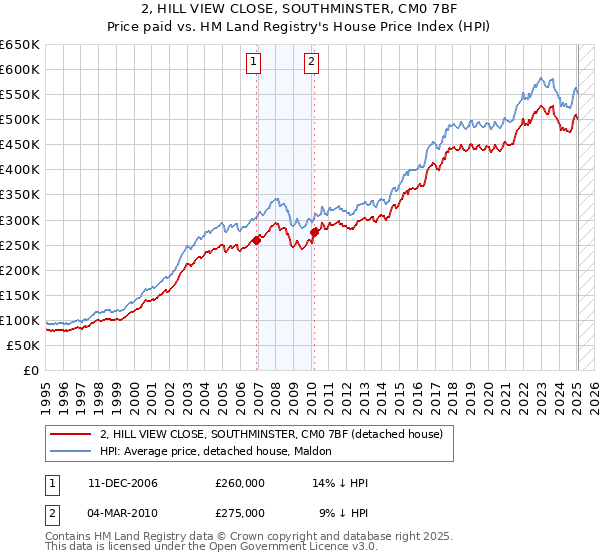 2, HILL VIEW CLOSE, SOUTHMINSTER, CM0 7BF: Price paid vs HM Land Registry's House Price Index