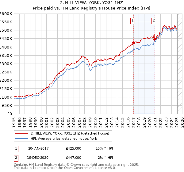 2, HILL VIEW, YORK, YO31 1HZ: Price paid vs HM Land Registry's House Price Index