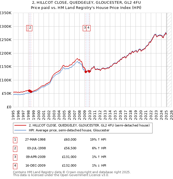 2, HILLCOT CLOSE, QUEDGELEY, GLOUCESTER, GL2 4FU: Price paid vs HM Land Registry's House Price Index