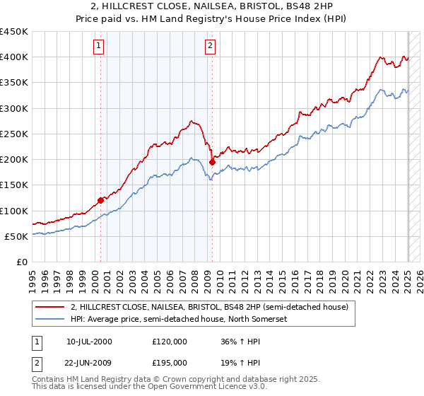 2, HILLCREST CLOSE, NAILSEA, BRISTOL, BS48 2HP: Price paid vs HM Land Registry's House Price Index