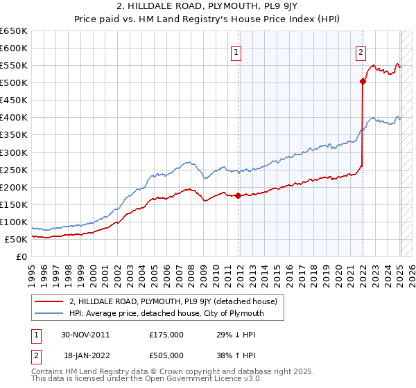 2, HILLDALE ROAD, PLYMOUTH, PL9 9JY: Price paid vs HM Land Registry's House Price Index