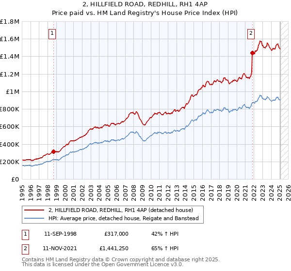 2, HILLFIELD ROAD, REDHILL, RH1 4AP: Price paid vs HM Land Registry's House Price Index