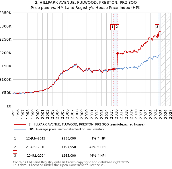 2, HILLPARK AVENUE, FULWOOD, PRESTON, PR2 3QQ: Price paid vs HM Land Registry's House Price Index