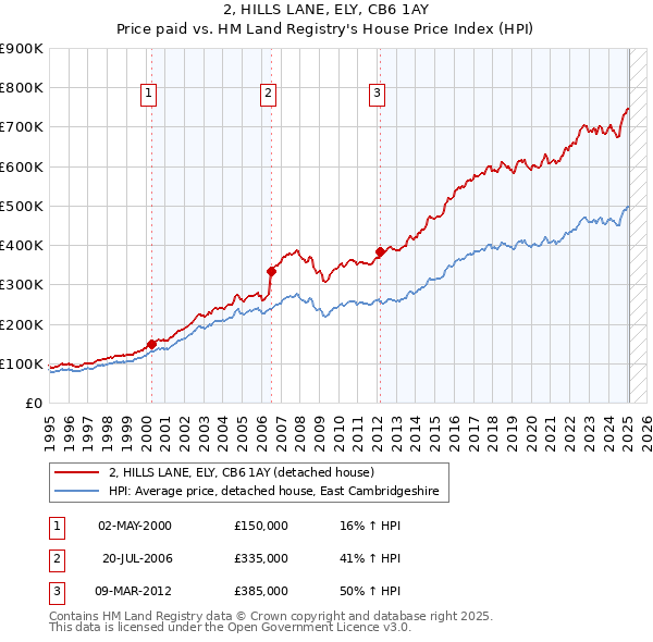 2, HILLS LANE, ELY, CB6 1AY: Price paid vs HM Land Registry's House Price Index