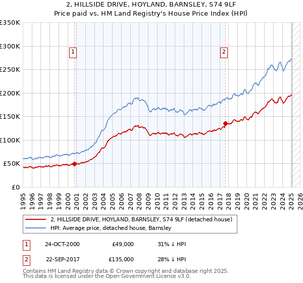 2, HILLSIDE DRIVE, HOYLAND, BARNSLEY, S74 9LF: Price paid vs HM Land Registry's House Price Index