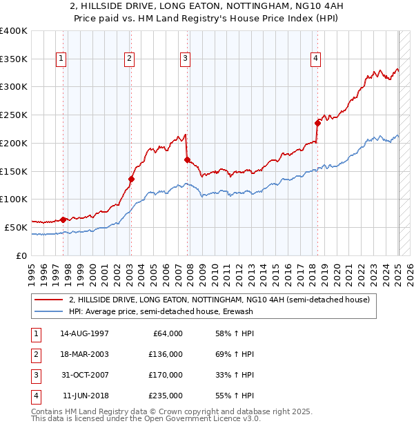 2, HILLSIDE DRIVE, LONG EATON, NOTTINGHAM, NG10 4AH: Price paid vs HM Land Registry's House Price Index