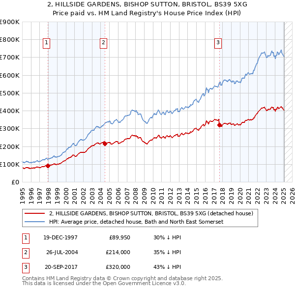 2, HILLSIDE GARDENS, BISHOP SUTTON, BRISTOL, BS39 5XG: Price paid vs HM Land Registry's House Price Index