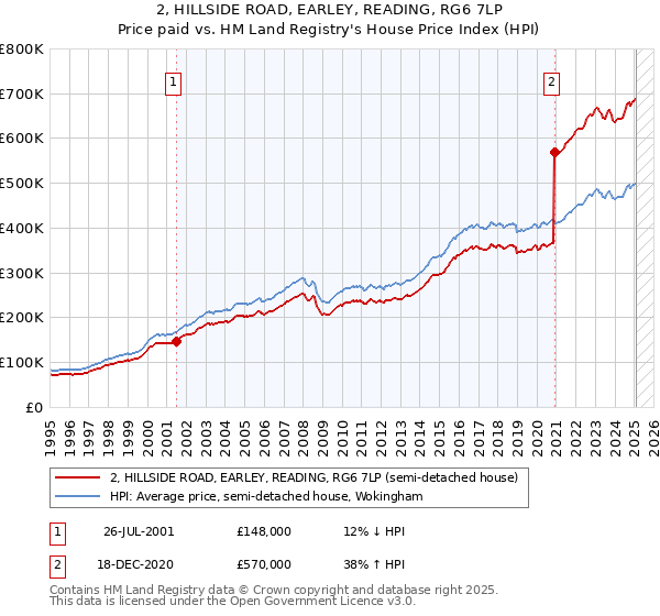 2, HILLSIDE ROAD, EARLEY, READING, RG6 7LP: Price paid vs HM Land Registry's House Price Index