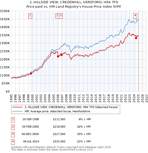 2, HILLSIDE VIEW, CREDENHILL, HEREFORD, HR4 7FD: Price paid vs HM Land Registry's House Price Index