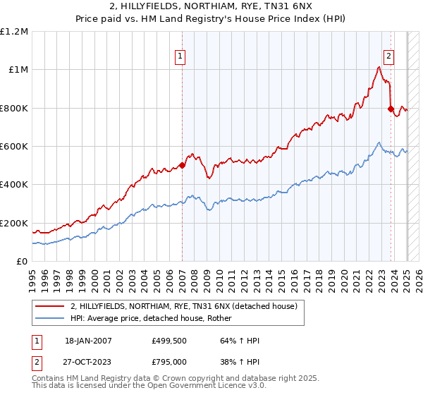 2, HILLYFIELDS, NORTHIAM, RYE, TN31 6NX: Price paid vs HM Land Registry's House Price Index