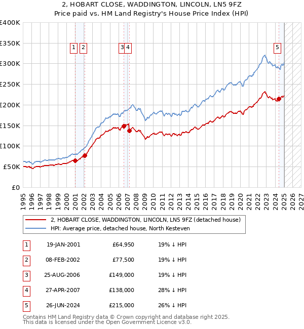 2, HOBART CLOSE, WADDINGTON, LINCOLN, LN5 9FZ: Price paid vs HM Land Registry's House Price Index