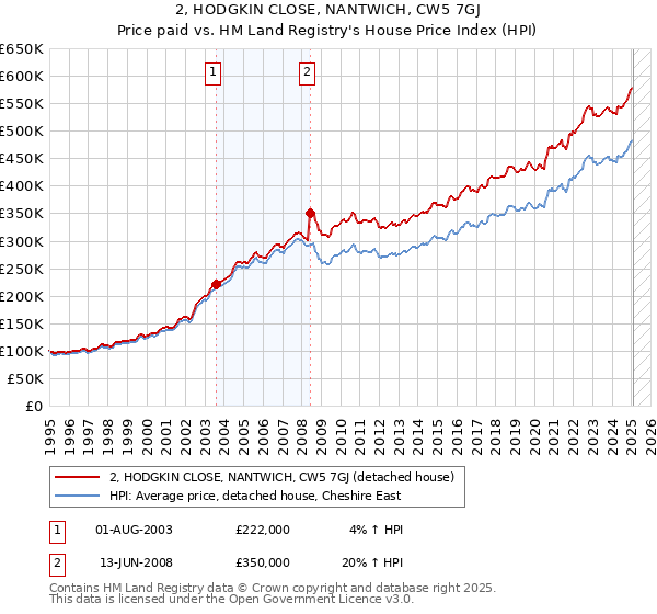 2, HODGKIN CLOSE, NANTWICH, CW5 7GJ: Price paid vs HM Land Registry's House Price Index
