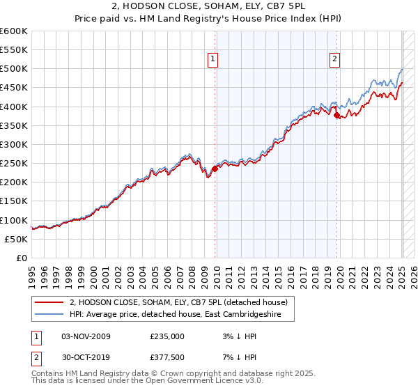 2, HODSON CLOSE, SOHAM, ELY, CB7 5PL: Price paid vs HM Land Registry's House Price Index