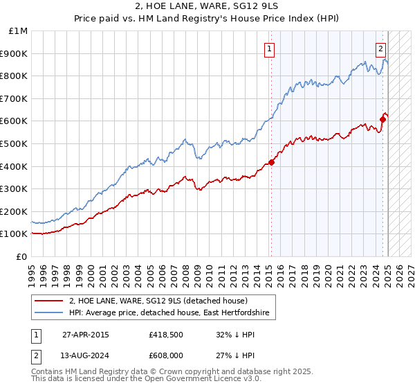 2, HOE LANE, WARE, SG12 9LS: Price paid vs HM Land Registry's House Price Index
