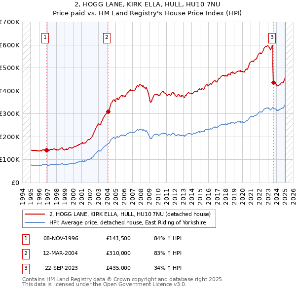 2, HOGG LANE, KIRK ELLA, HULL, HU10 7NU: Price paid vs HM Land Registry's House Price Index