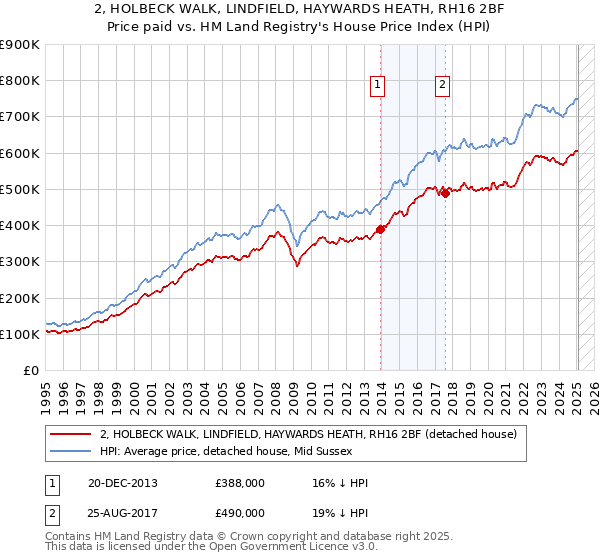 2, HOLBECK WALK, LINDFIELD, HAYWARDS HEATH, RH16 2BF: Price paid vs HM Land Registry's House Price Index