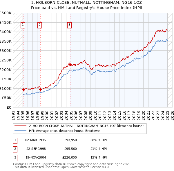 2, HOLBORN CLOSE, NUTHALL, NOTTINGHAM, NG16 1QZ: Price paid vs HM Land Registry's House Price Index